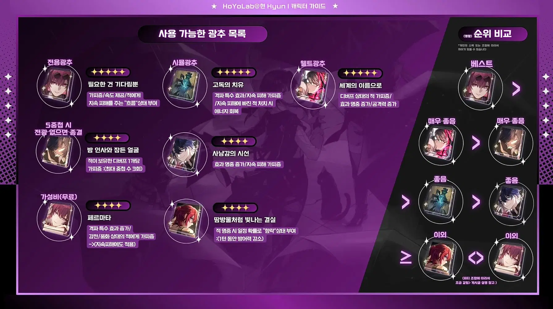 붕괴 스타레일 카프카 종결 스탯 공격력 3600 속도 160 효과 명중 75% 세팅 화면