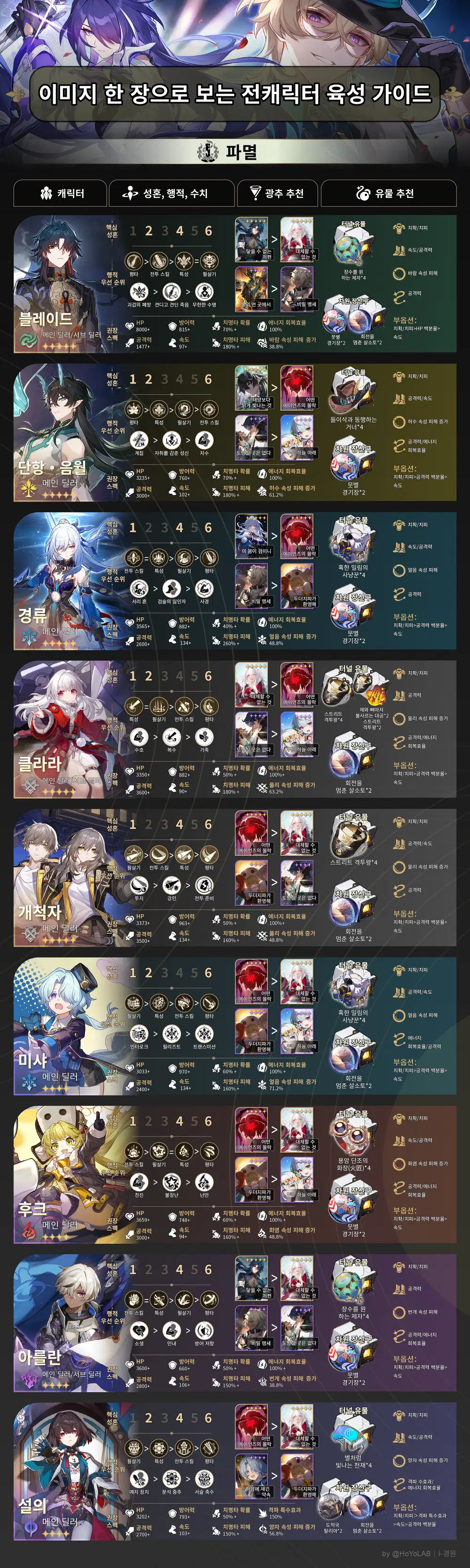 붕괴: 스타레일 캐릭터 육성 우선순위 가이드 (최신 메타 반영)