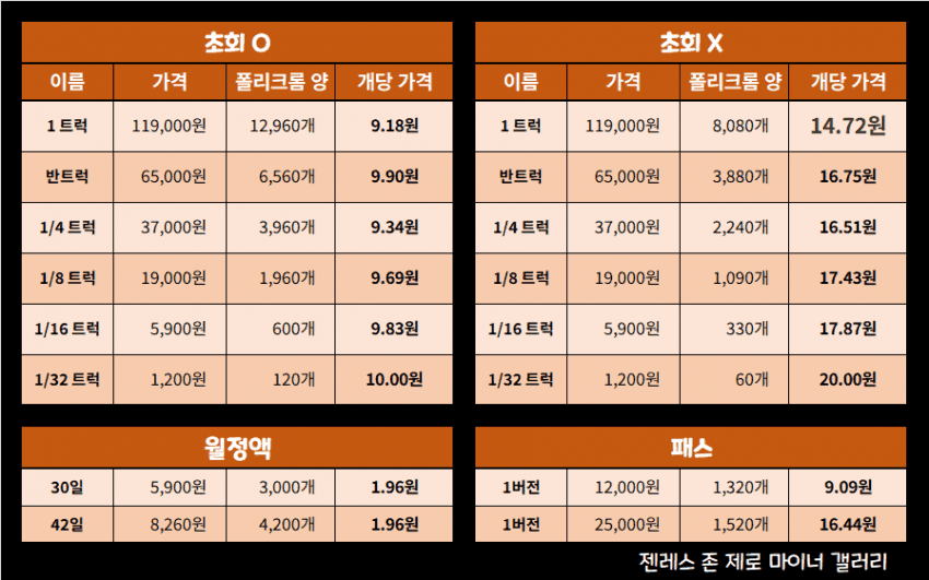 젠레스 존 제로 1버전 기준 무소과금 및 월정액 폴리크롬 수급량 비교 인포그래픽