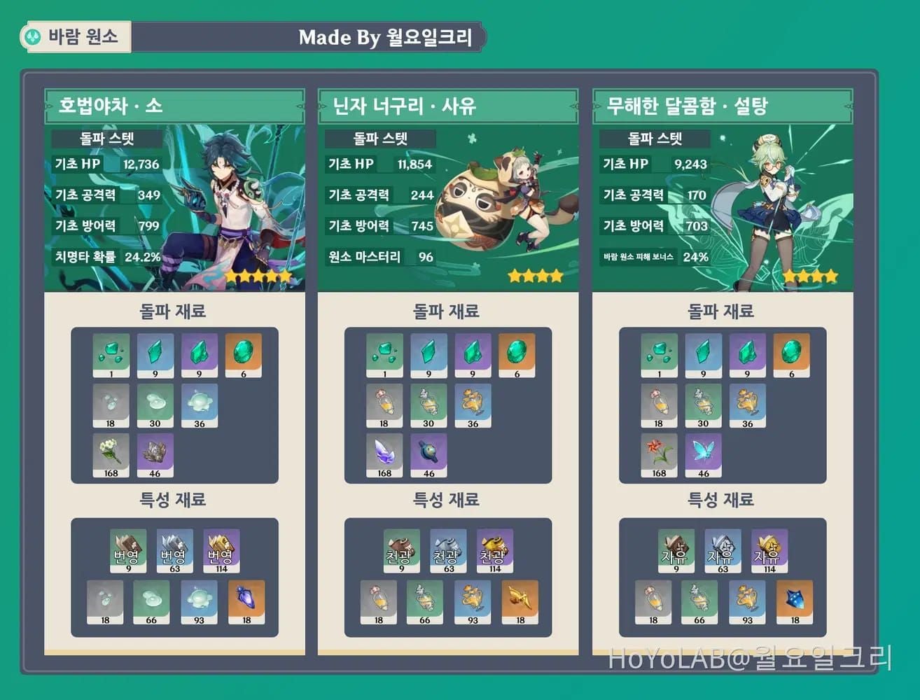 원신 신규 캐릭터 육성을 위한 사전 파밍 재료 총정리 인포그래픽