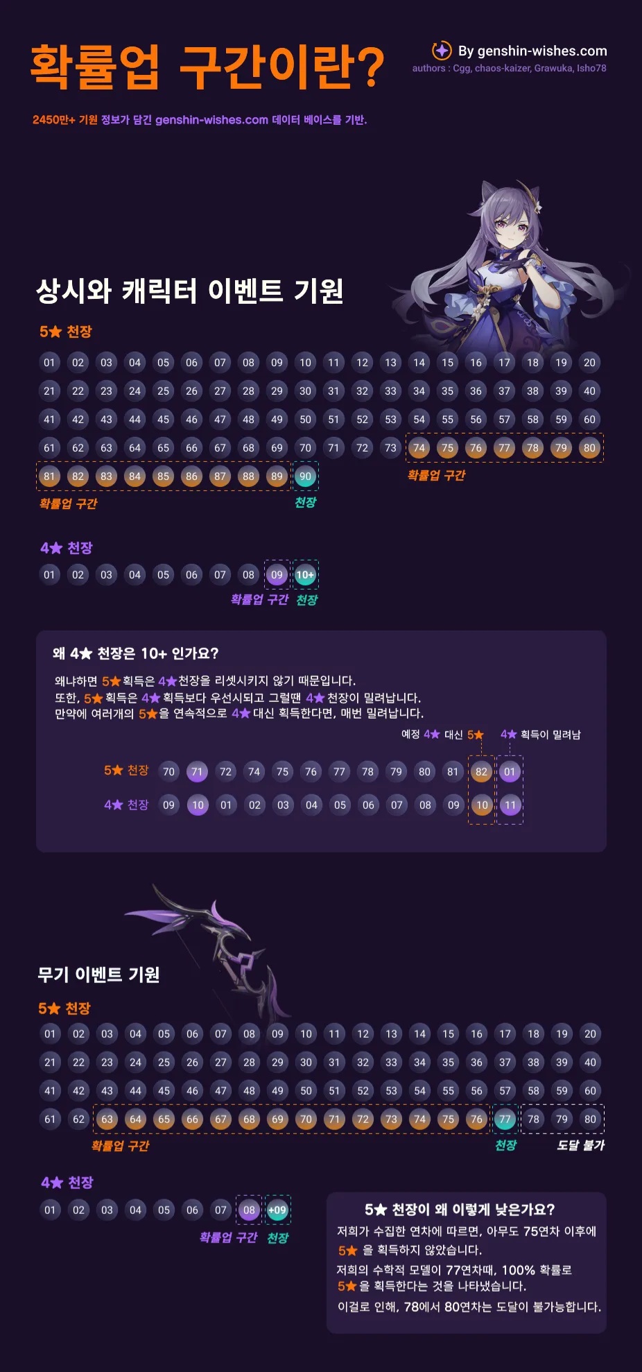 원신 캐릭터 기원 반천장 및 확천장 스택 이월 시스템 설명 인포그래픽