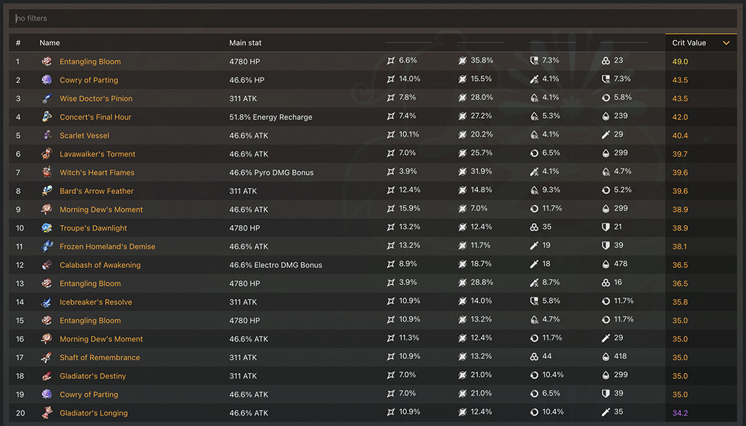 원신 성유물 치명타 점수(CV) 계산 공식 및 종결 스탯 예시