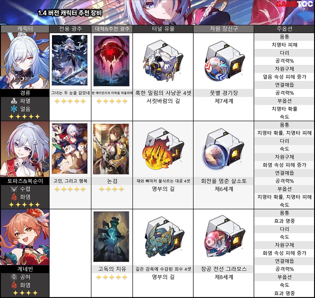 붕괴 스타레일 효광 스파키 전용 광추 및 무소과금 대체 광추 효율 비교표