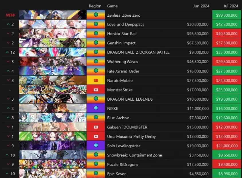 젠레스 존 제로 폴리크롬 모으기 효율 가이드: 무소과금 필수