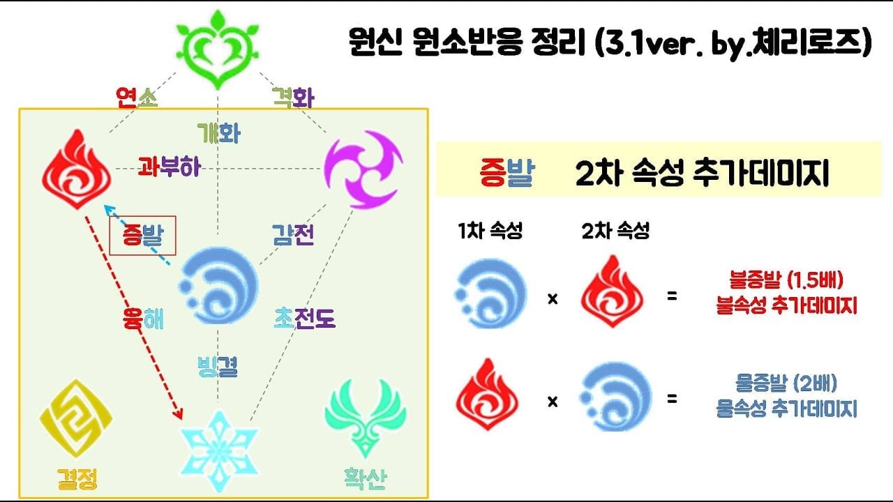 [원신] 원소 반응 메커니즘 완벽 가이드: 기초부터 ICD, 부착량까지