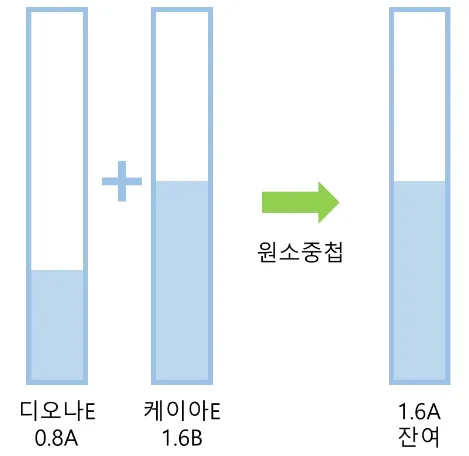 원신 1U 2U 원소 부착량 차이 및 호두 행추 역증발 잔류 원소 메커니즘 비교
