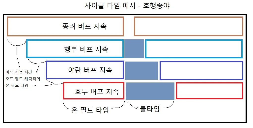 원신 라이덴 국대팟 실전 스킬 콤보 및 딜 사이클 인포그래픽