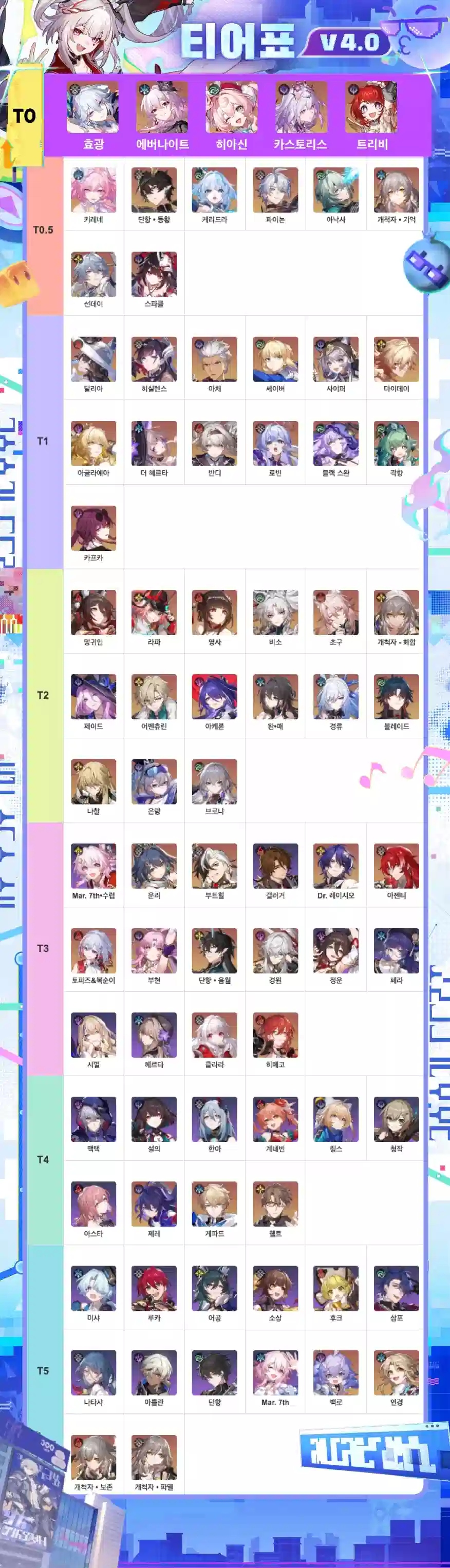 붕괴: 스타레일 모의 우주 최적 팀 편성 가이드 (일반 파밍부터 고난이도까지)