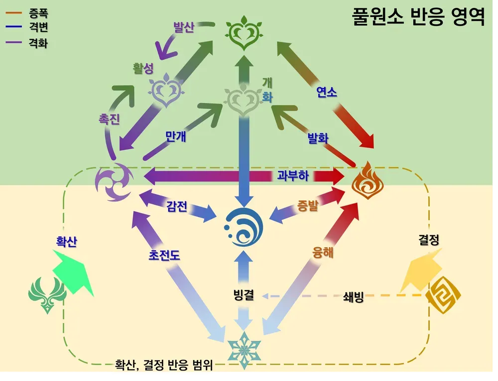 원신 원소 게이지 이론에 따른 아우라와 트리거 잔류 원소 계산법