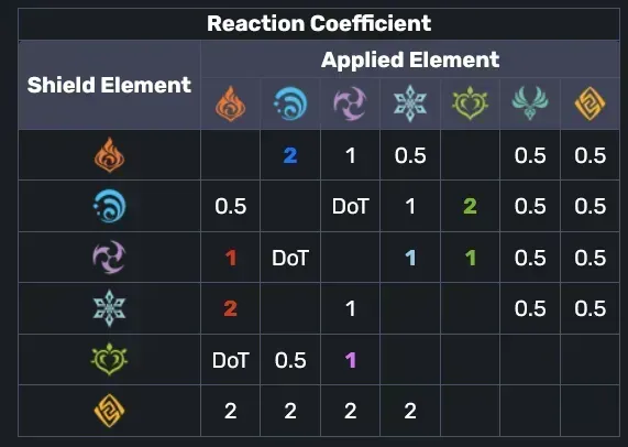 원신 심연 사도 및 보스 실드 파훼를 위한 원소 상성 카운터 가이드표