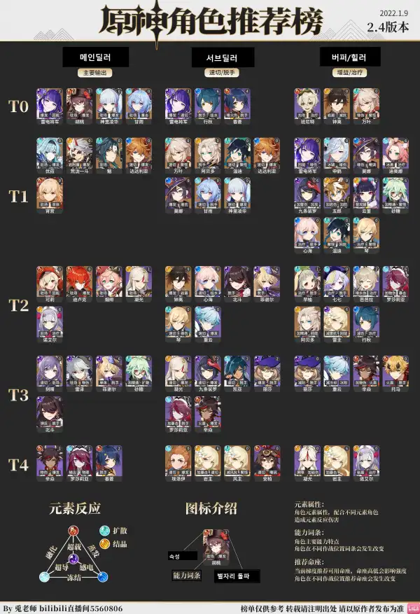 [원신] 성유물 파밍 효율 가이드: 레진 낭비를 막는 비경 티어표