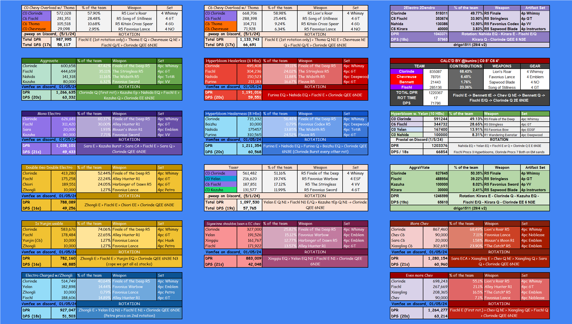 [원신] 클로린드 빌드 공략 가이드: 무기, 성유물, 파티 조합 총정리
