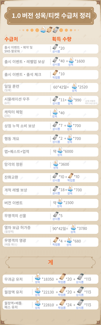 붕괴 스타레일 6주 버전 기준 무과금 및 소과금 유저의 총 별옥 수급량 및 뽑기 횟수 비교표