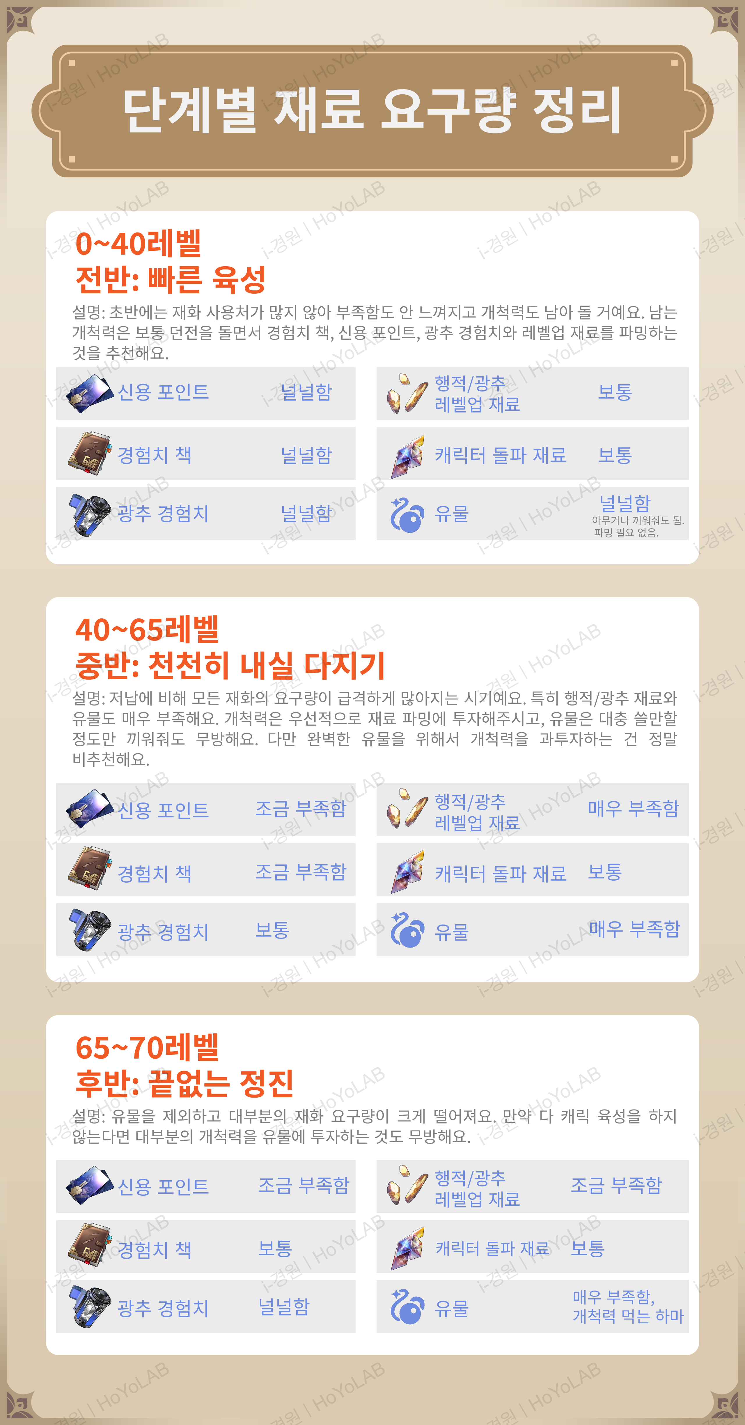 [붕괴: 스타레일] 캐릭터 육성 우선순위 가이드 (최신 메타 반영)