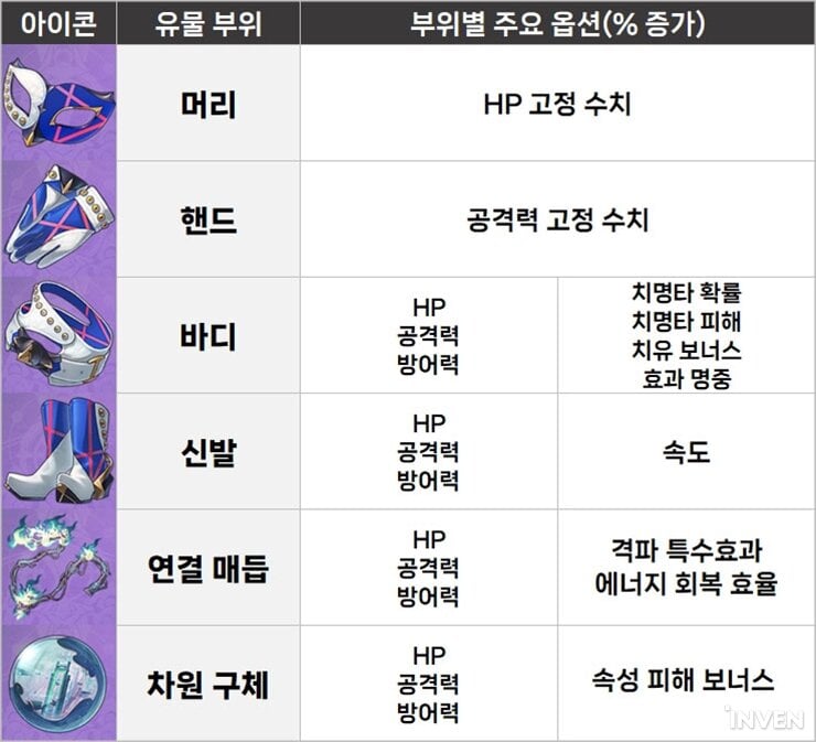 [붕괴: 스타레일] 유물 세팅 가이드 총정리: 파밍 루트부터 졸업 스펙까지