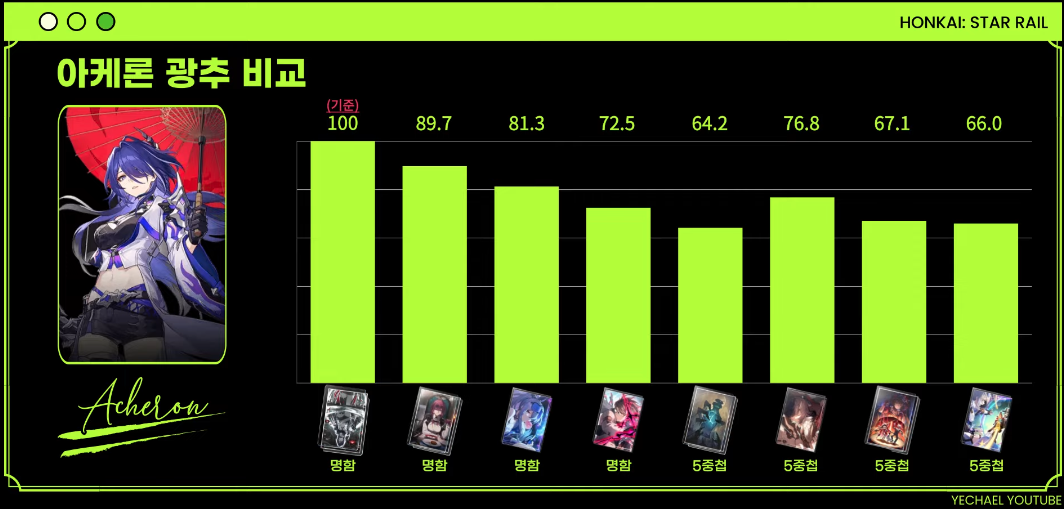 [붕괴: 스타레일] 아케론 최적 빌드 가이드: 유물, 광추, 종결 조합 총정리