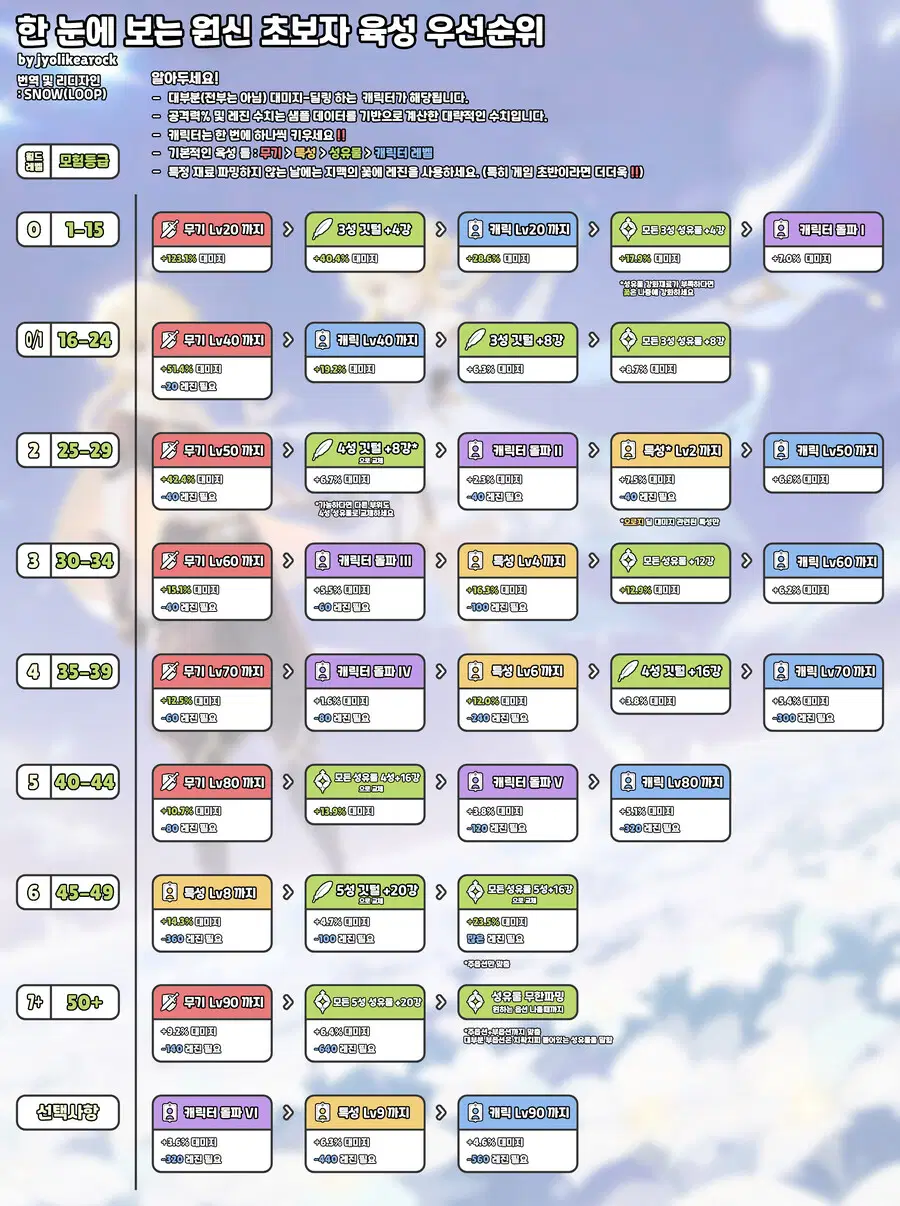 원신 캐릭터 레벨업 및 무기 돌파를 진행하는 확정 스펙업 인터페이스