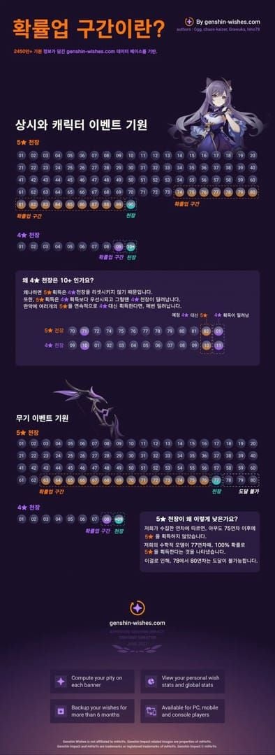 원신 캐릭터 기원과 무기 기원 천장 시스템 및 확률 비교 요약 인포그래픽