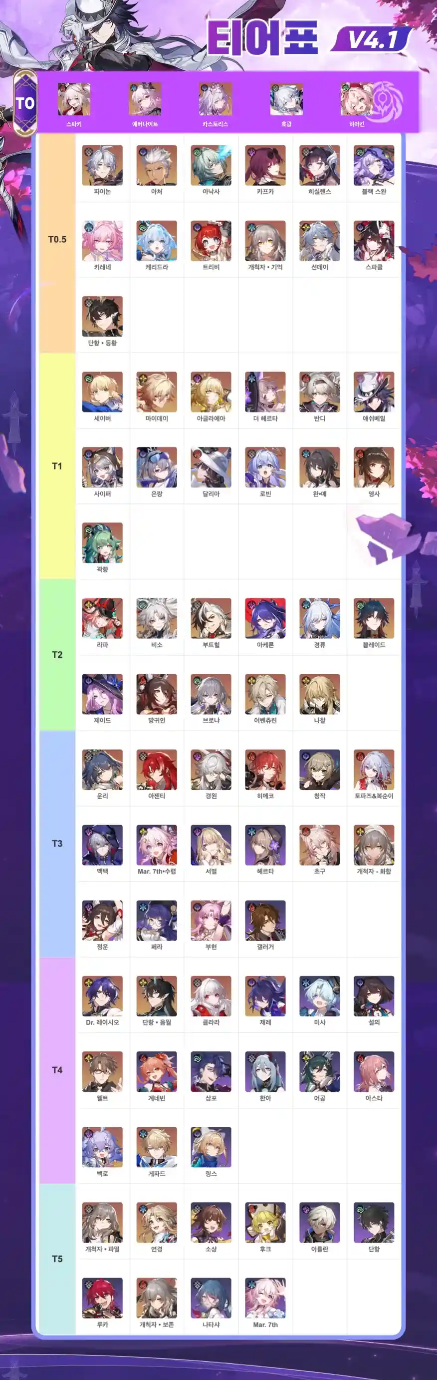 [붕괴: 스타레일] 재화 낭비 없는 캐릭터 육성 우선순위 가이드