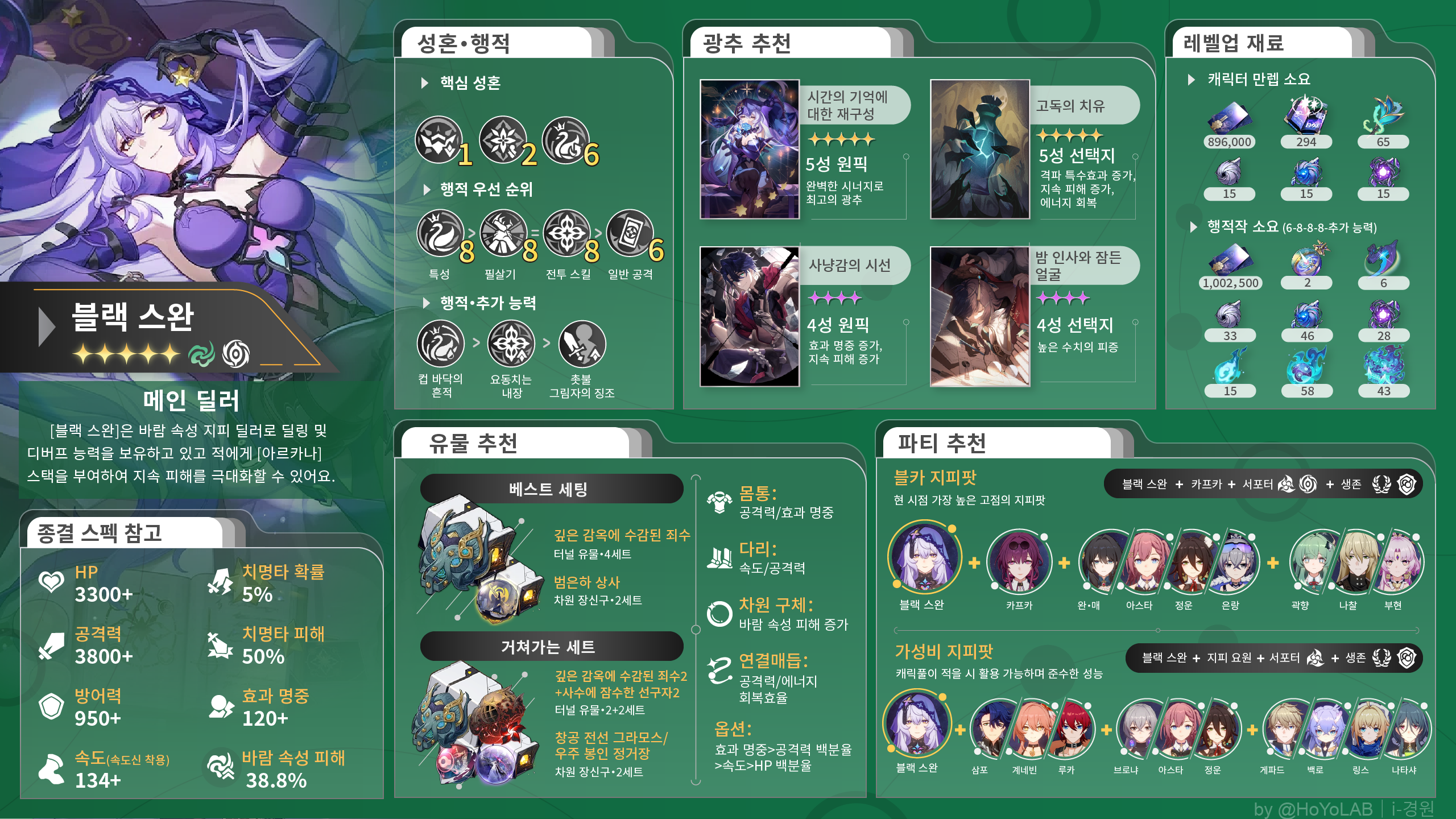 붕괴 스타레일 카프카, 블랙 스완, 완매, 곽향으로 구성된 0티어 프리미엄 지속 피해 파티 조합