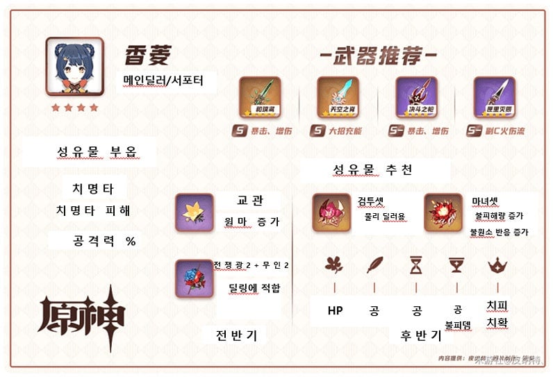 원신 국대팟 캐릭터별 종결 및 가성비 추천 무기와 성유물 세팅표