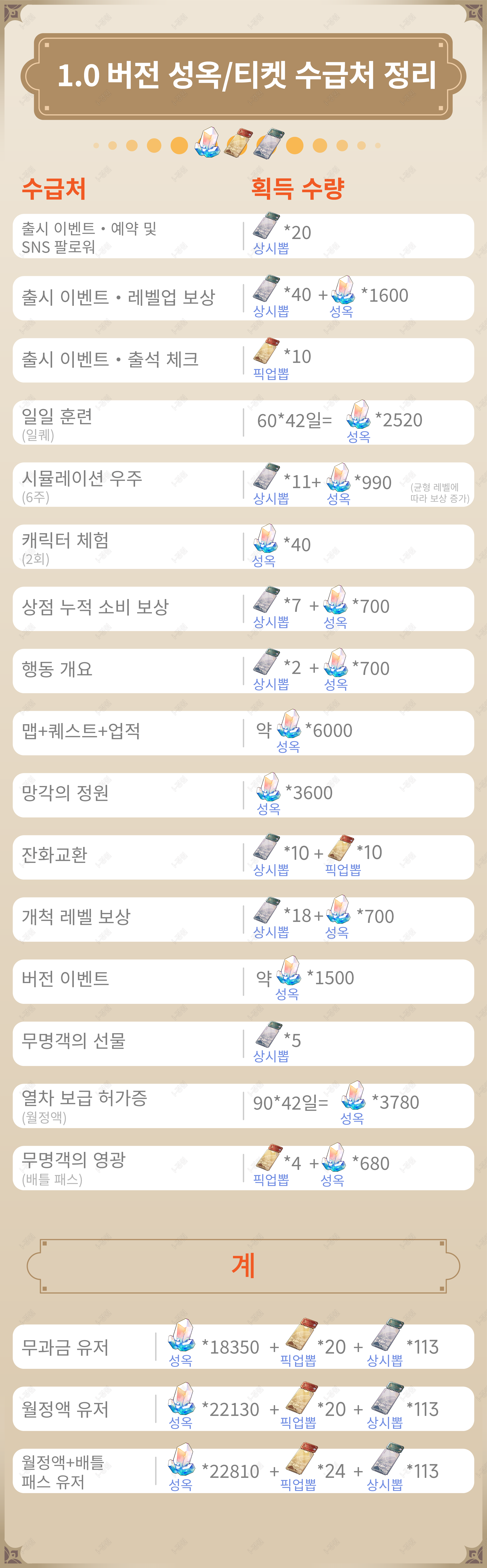 [붕괴: 스타레일] 초보자 필수 공략 가이드: 무과금 이륙부터 덱 편성까지