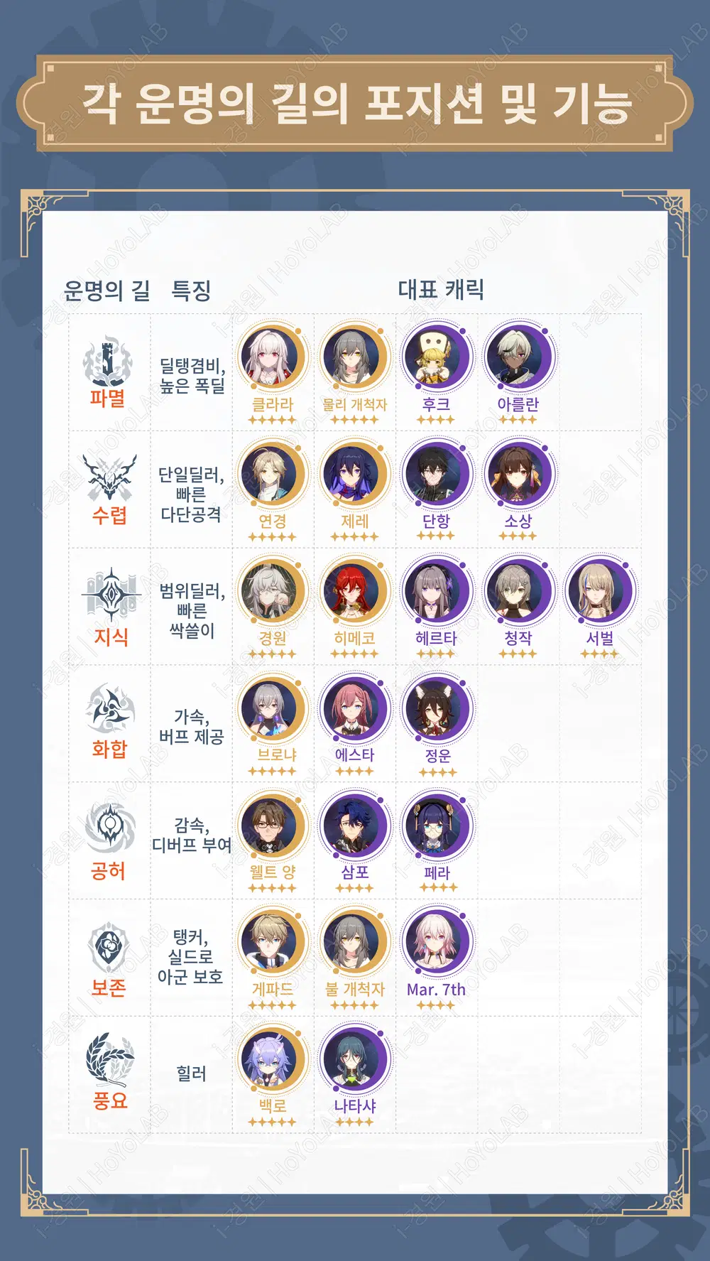 붕괴 스타레일 7가지 운명의 길 아이콘과 파티 내 핵심 포지션 역할 요약표