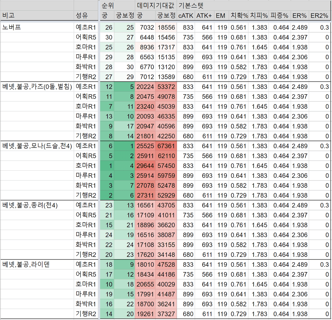 원신 향릉 절연의 기치 성유물 및 200% 원소 충전 효율 세팅 화면