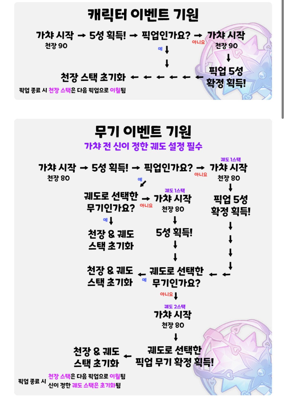 원신 캐릭터 및 무기 기원 천장, 반천장, 이월 시스템 요약 가이드