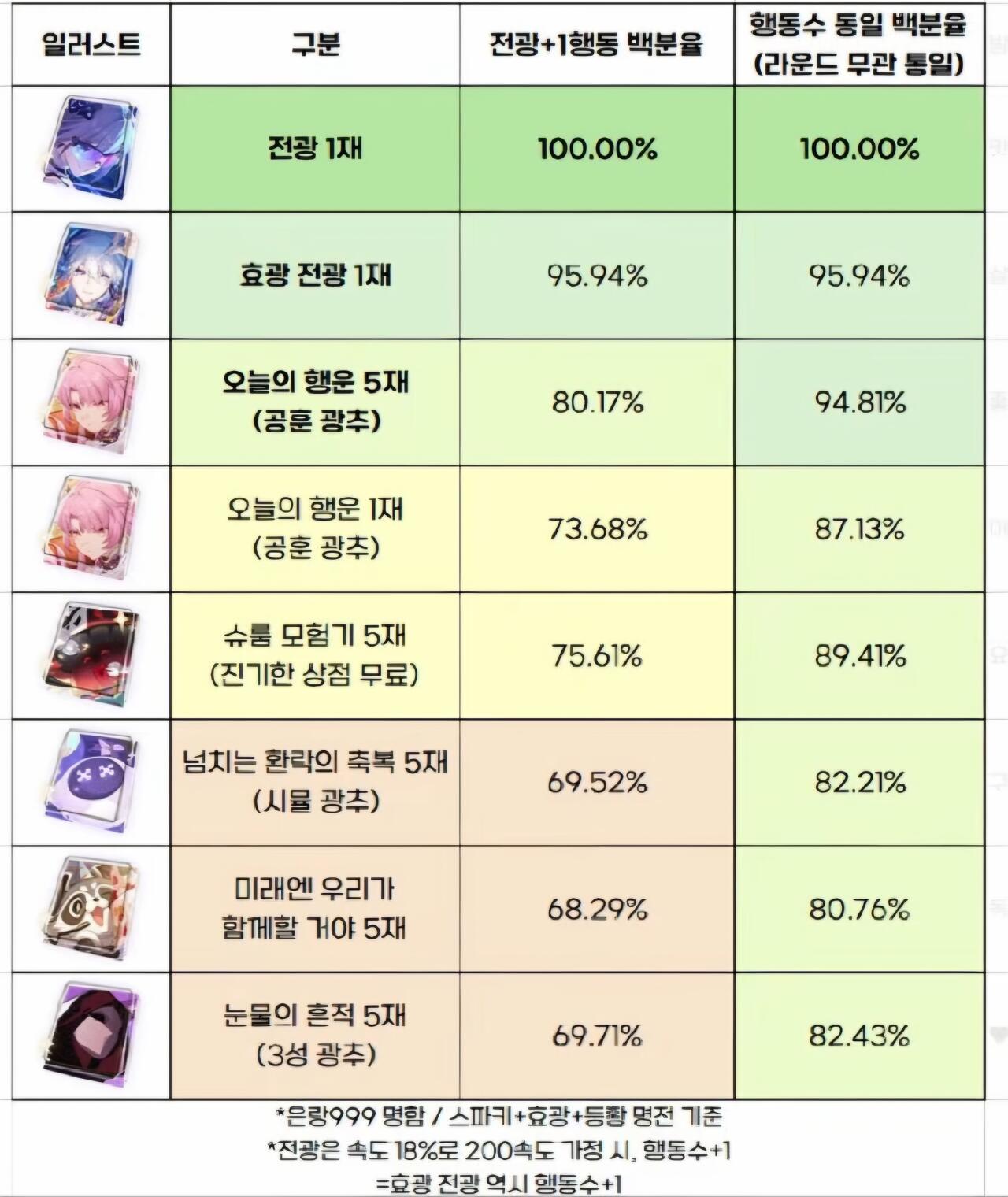 붕괴 스타레일 파이어플라이 전용 광추 및 에이언즈의 추락 효율 비교표