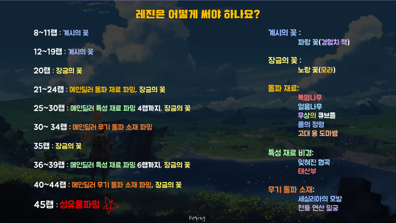 원신 모험 등급 구간별 레진 추천 사용처 요약표