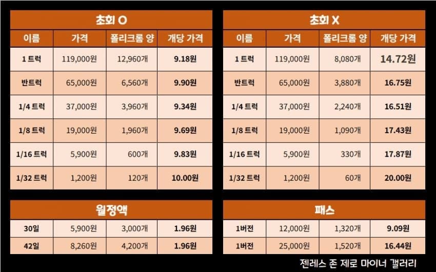 [젠레스 존 제로] 디스크 파밍 효율 가이드: 언제부터 시작해야 할까?