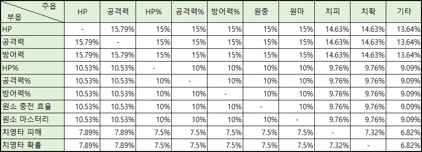 원신 강화해야 할 종결 성유물과 버려도 되는 깡스탯 성유물 부옵션 비교