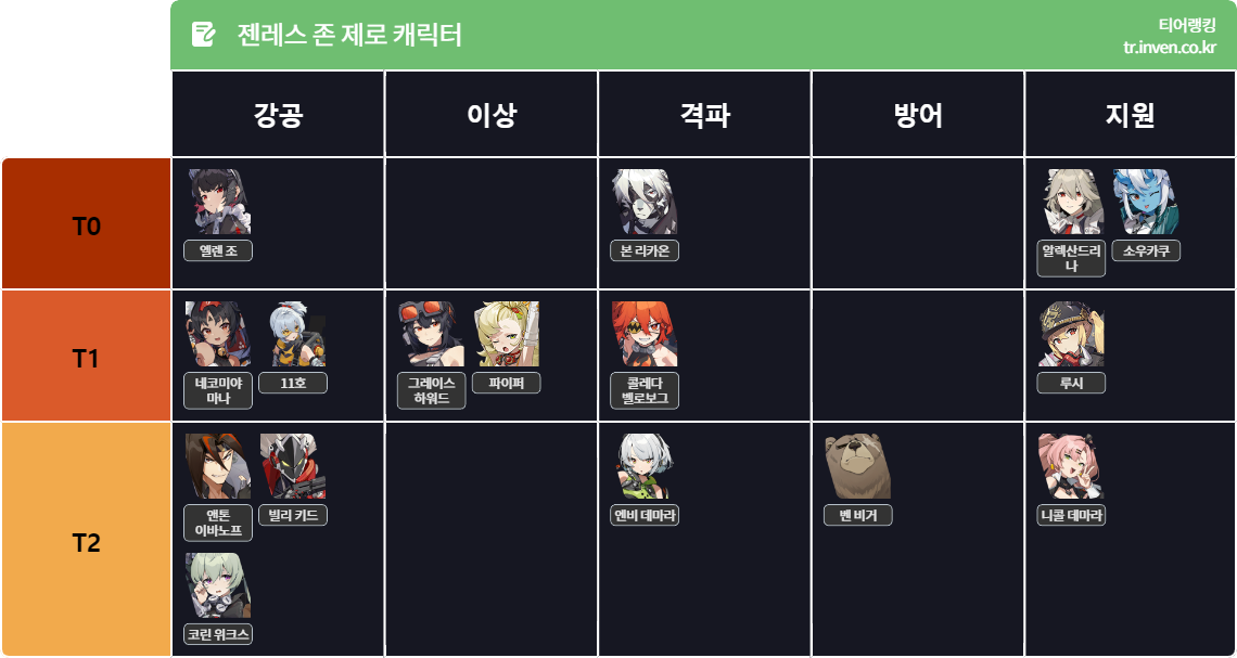 [최신 버전] 젠레스 존 제로 에이전트 티어리스트 완벽 가이드