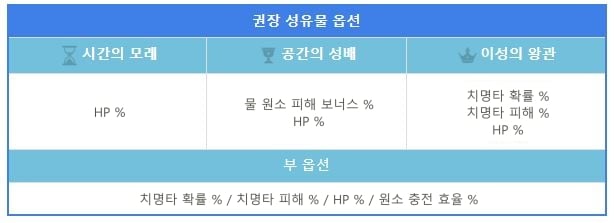 [원신] 나빌레트 최강 DPS 세팅 가이드: 성유물, 무기, 파티 조합 총정리