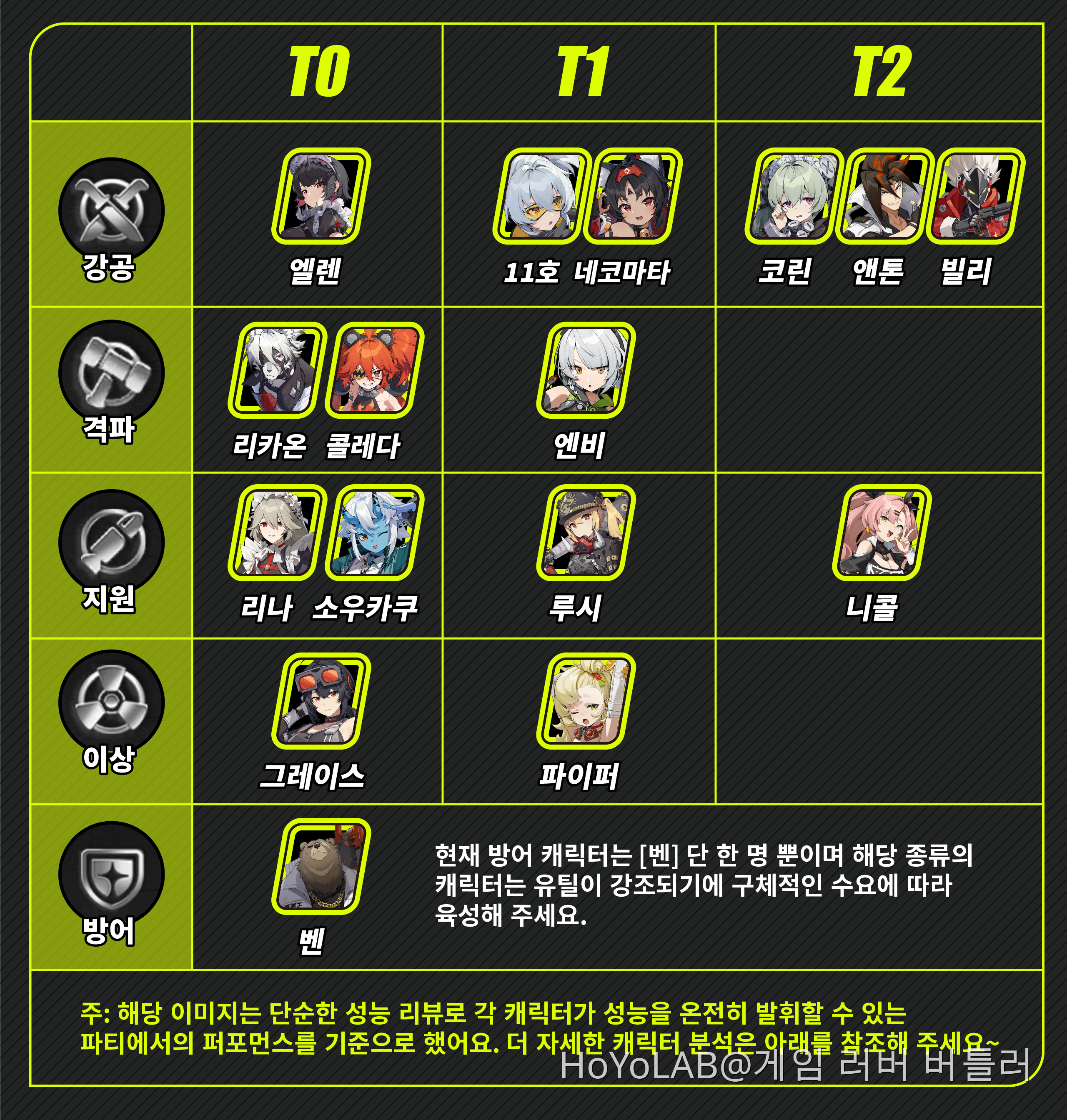 [젠레스 존 제로] 에이전트 육성 우선순위 및 재화 절약 가이드