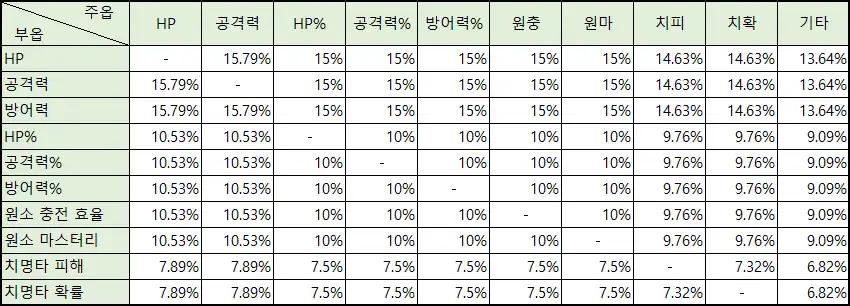 원신 성유물 치명타 유효옵션과 깡스탯 함정 옵션 비교