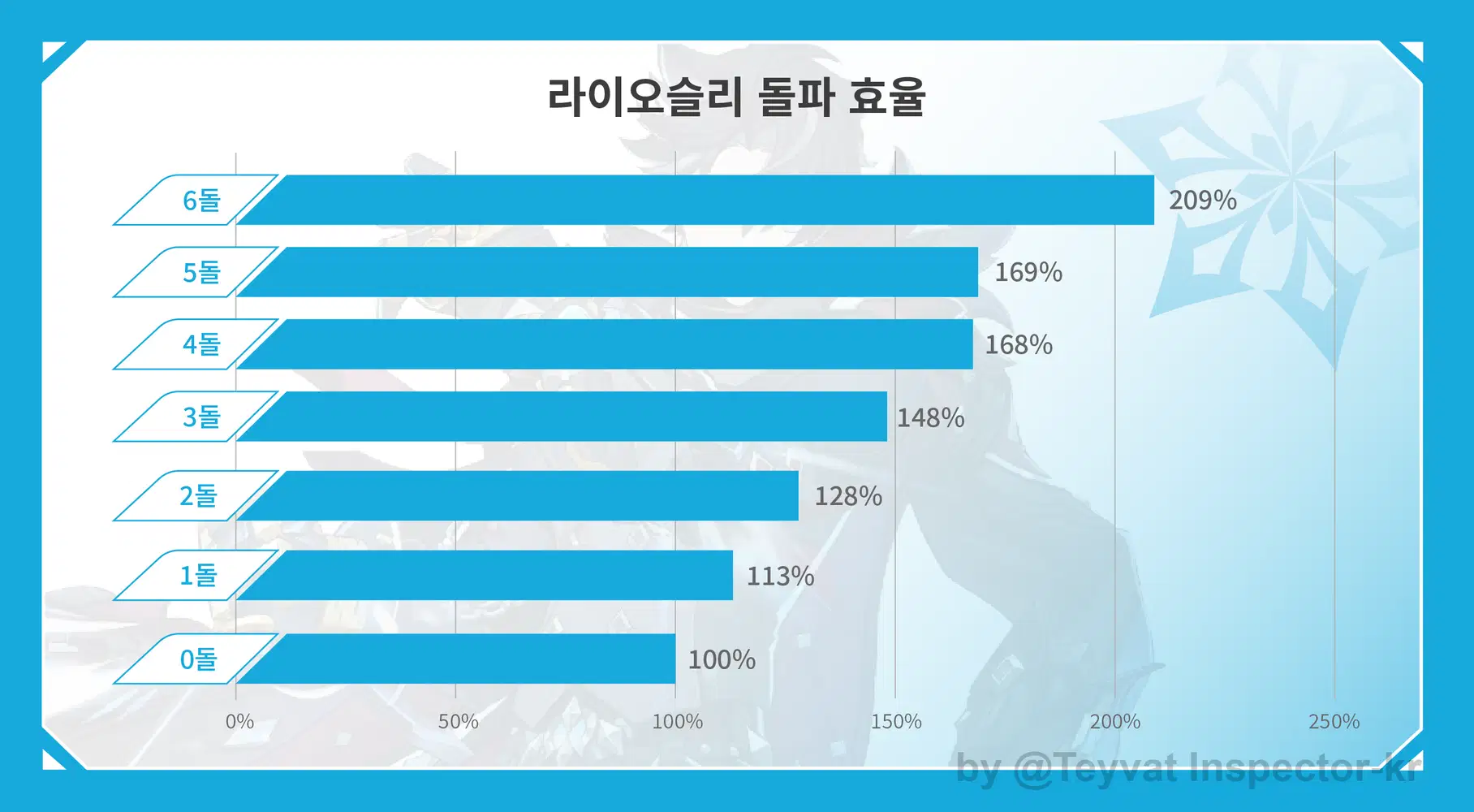 원신 호두, 느비예트, 아를레키노의 1돌파 및 전용 무기 DPS 상승 효율 분석표